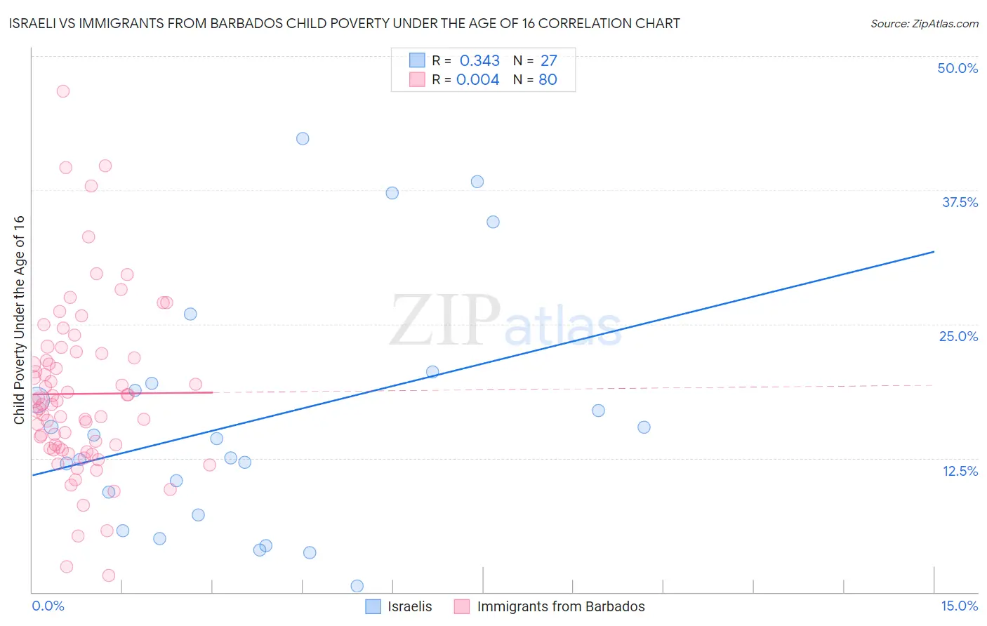 Israeli vs Immigrants from Barbados Child Poverty Under the Age of 16