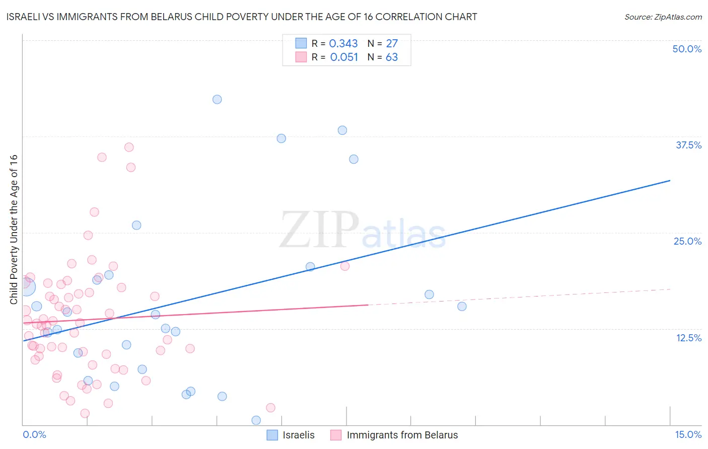 Israeli vs Immigrants from Belarus Child Poverty Under the Age of 16