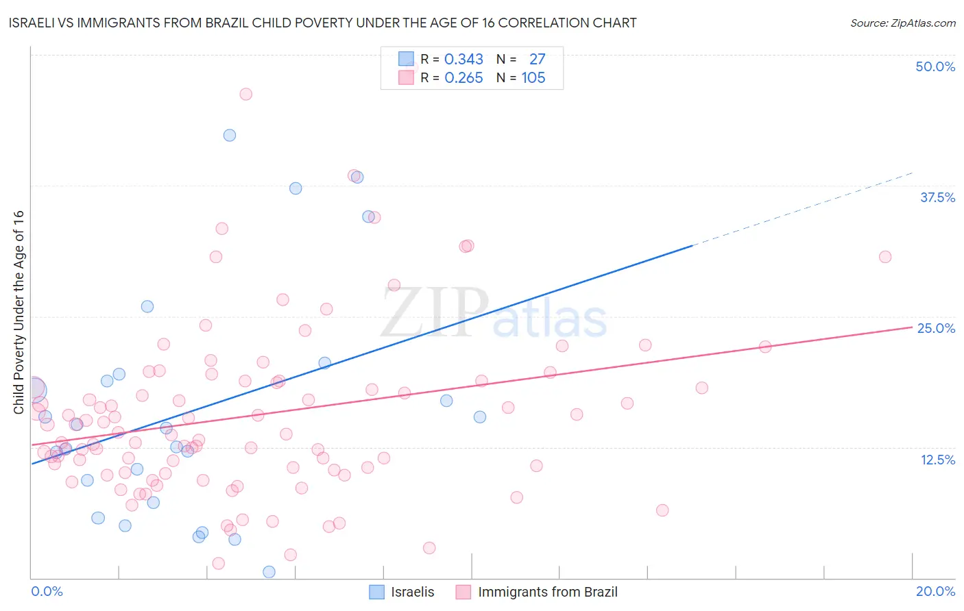 Israeli vs Immigrants from Brazil Child Poverty Under the Age of 16
