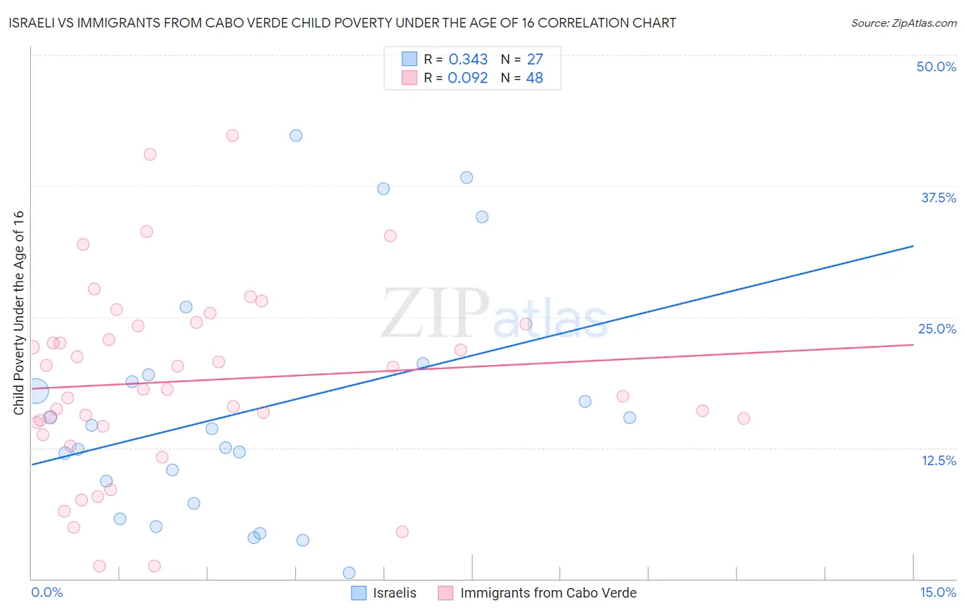 Israeli vs Immigrants from Cabo Verde Child Poverty Under the Age of 16