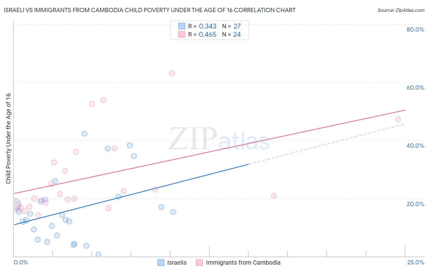 Israeli vs Immigrants from Cambodia Child Poverty Under the Age of 16