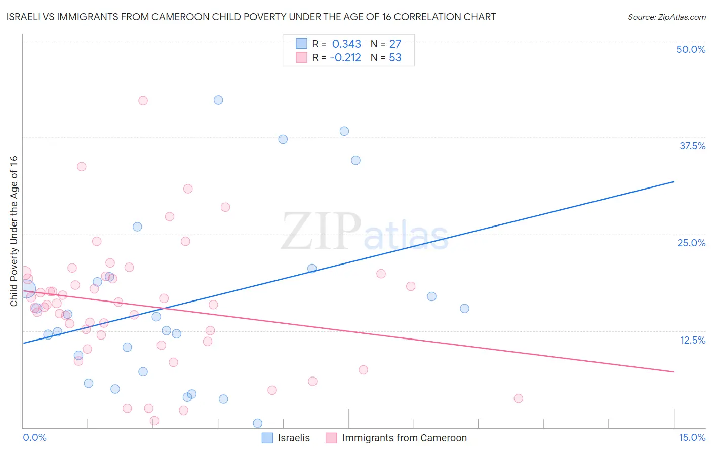 Israeli vs Immigrants from Cameroon Child Poverty Under the Age of 16