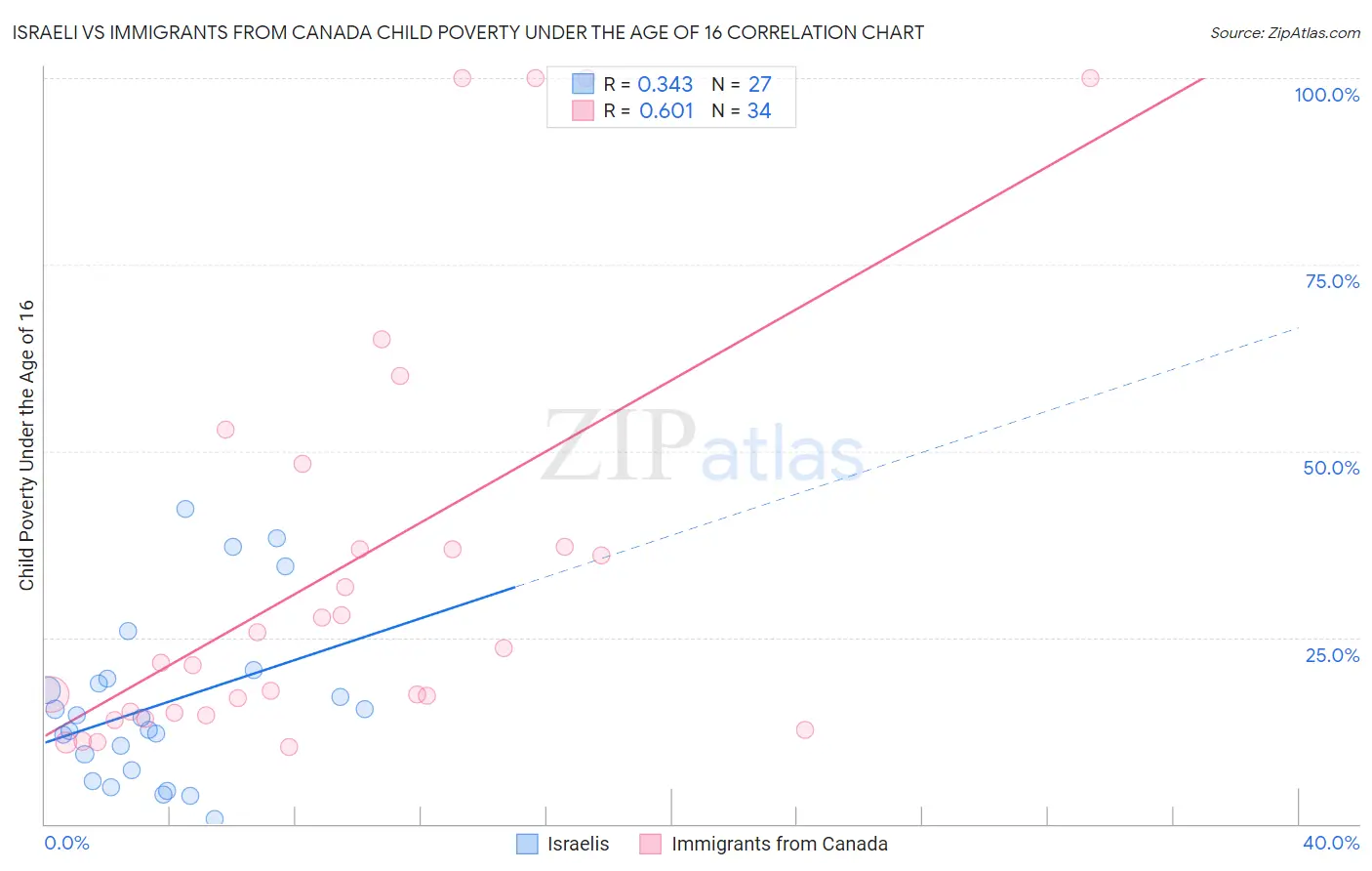 Israeli vs Immigrants from Canada Child Poverty Under the Age of 16