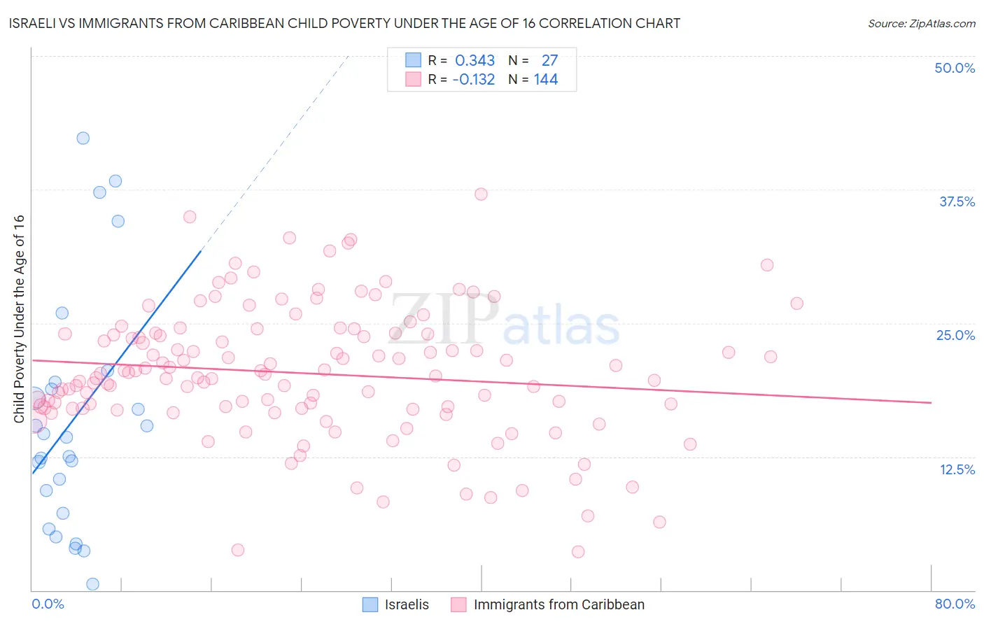 Israeli vs Immigrants from Caribbean Child Poverty Under the Age of 16
