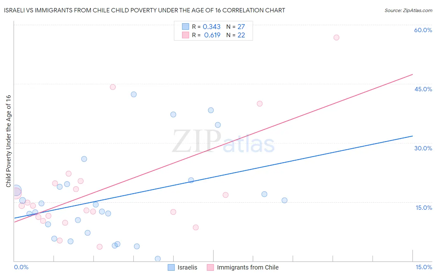 Israeli vs Immigrants from Chile Child Poverty Under the Age of 16