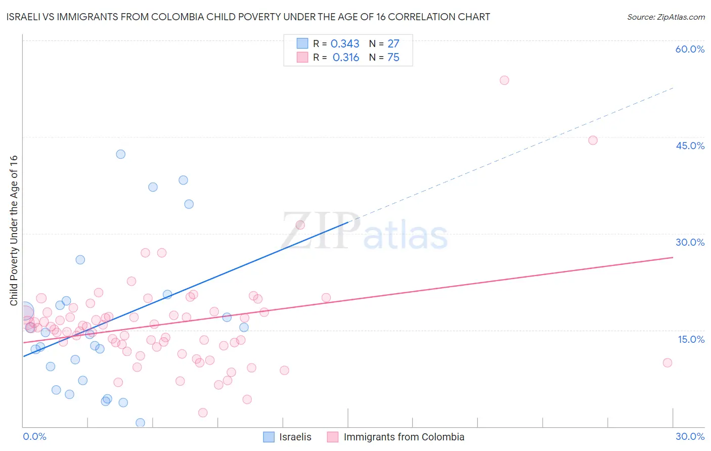 Israeli vs Immigrants from Colombia Child Poverty Under the Age of 16