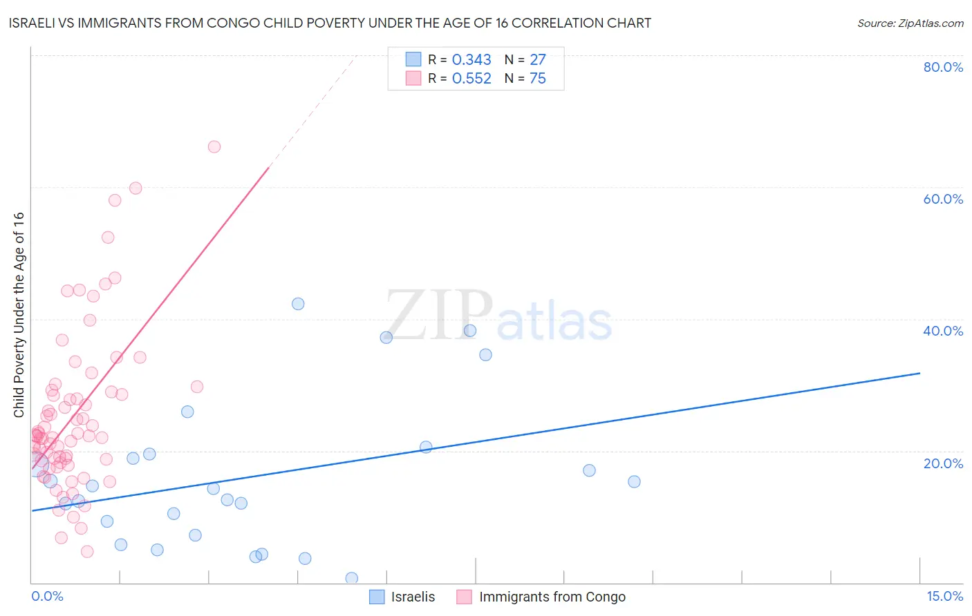 Israeli vs Immigrants from Congo Child Poverty Under the Age of 16