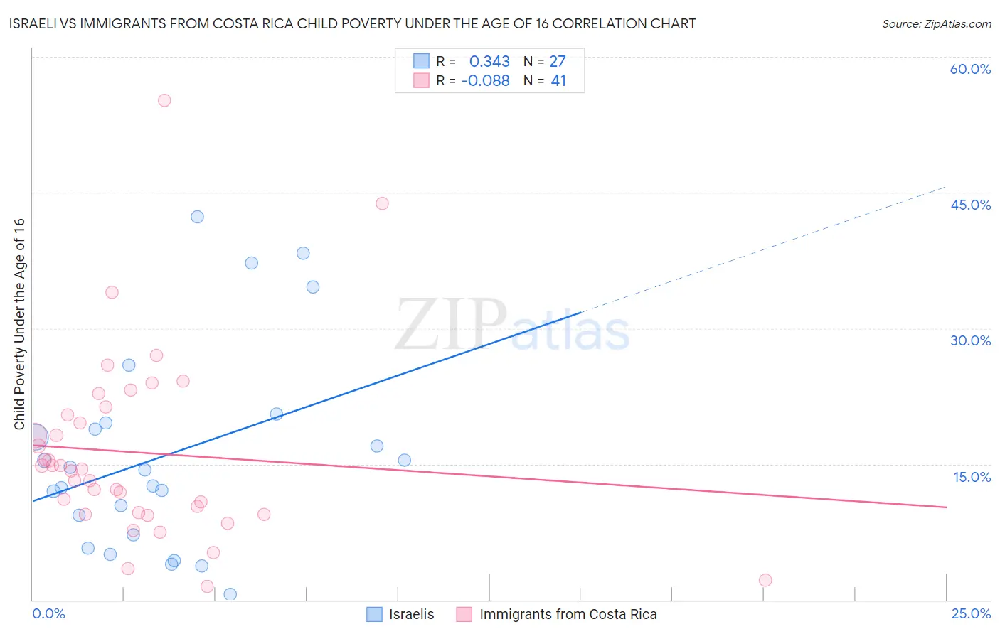 Israeli vs Immigrants from Costa Rica Child Poverty Under the Age of 16