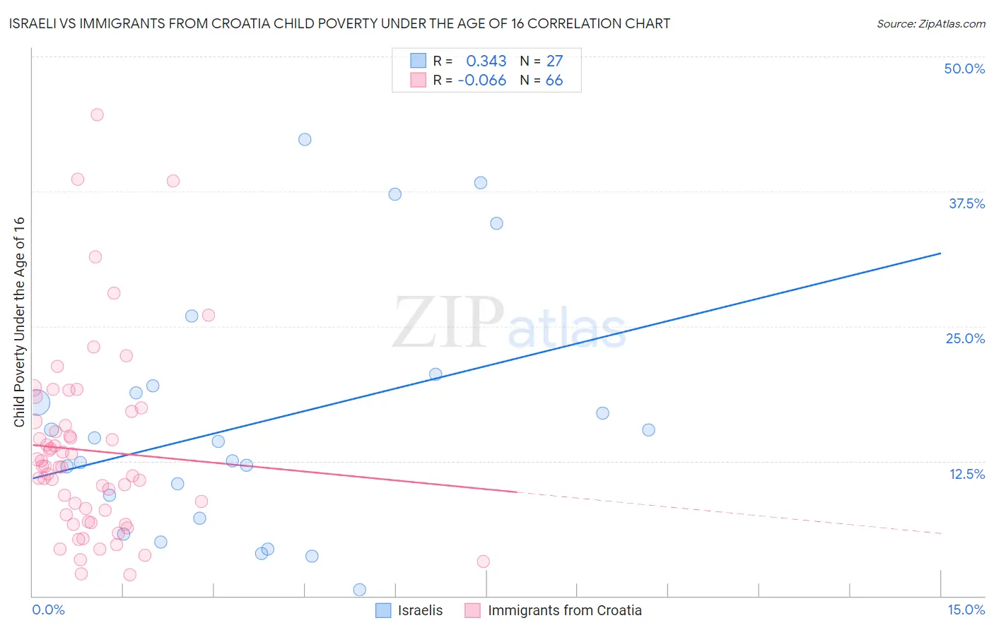 Israeli vs Immigrants from Croatia Child Poverty Under the Age of 16