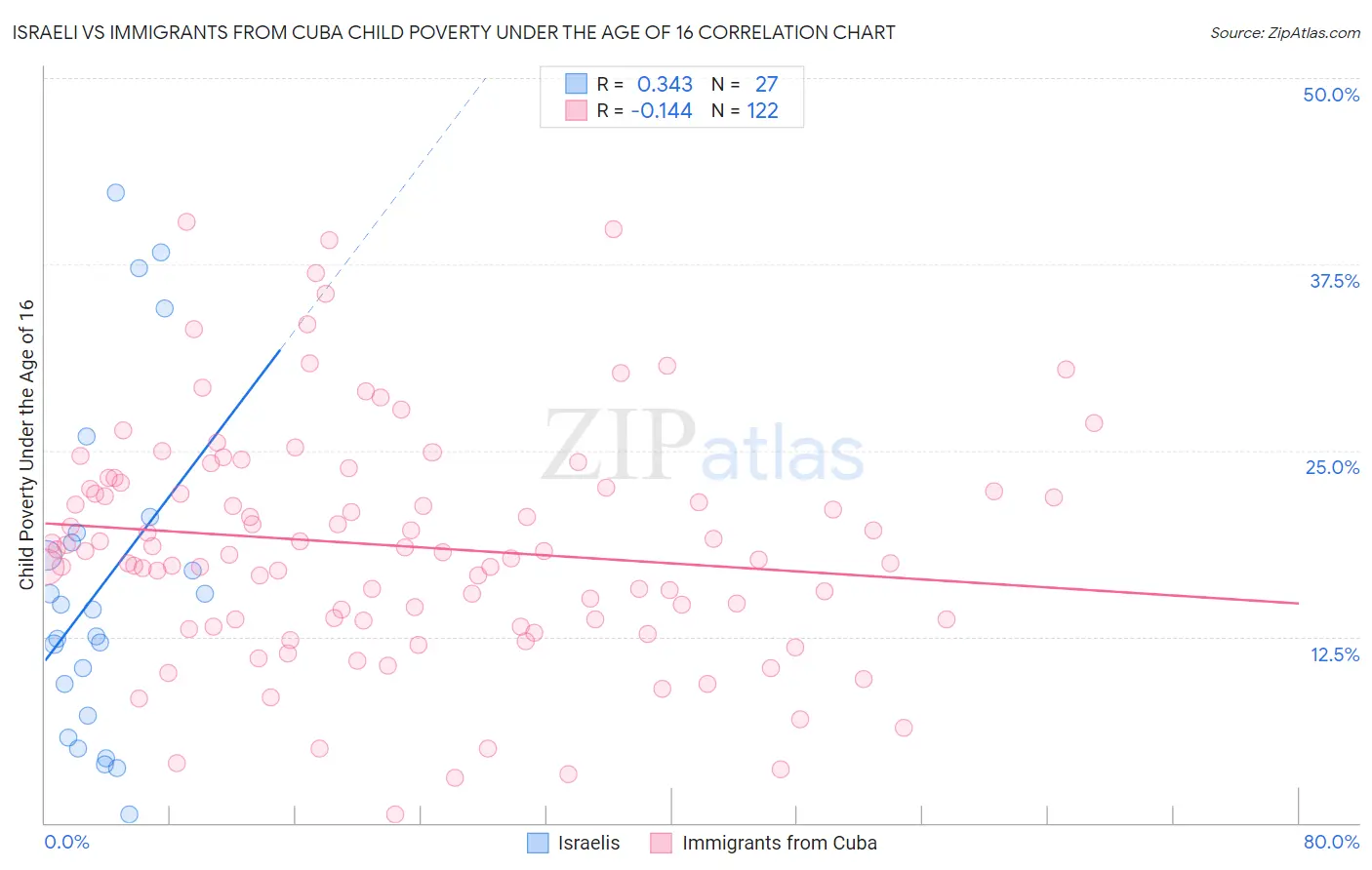 Israeli vs Immigrants from Cuba Child Poverty Under the Age of 16