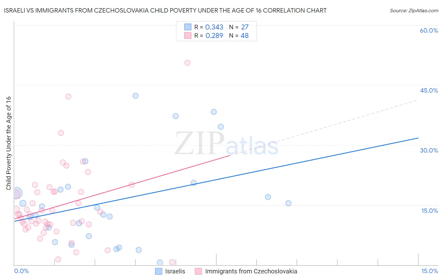 Israeli vs Immigrants from Czechoslovakia Child Poverty Under the Age of 16