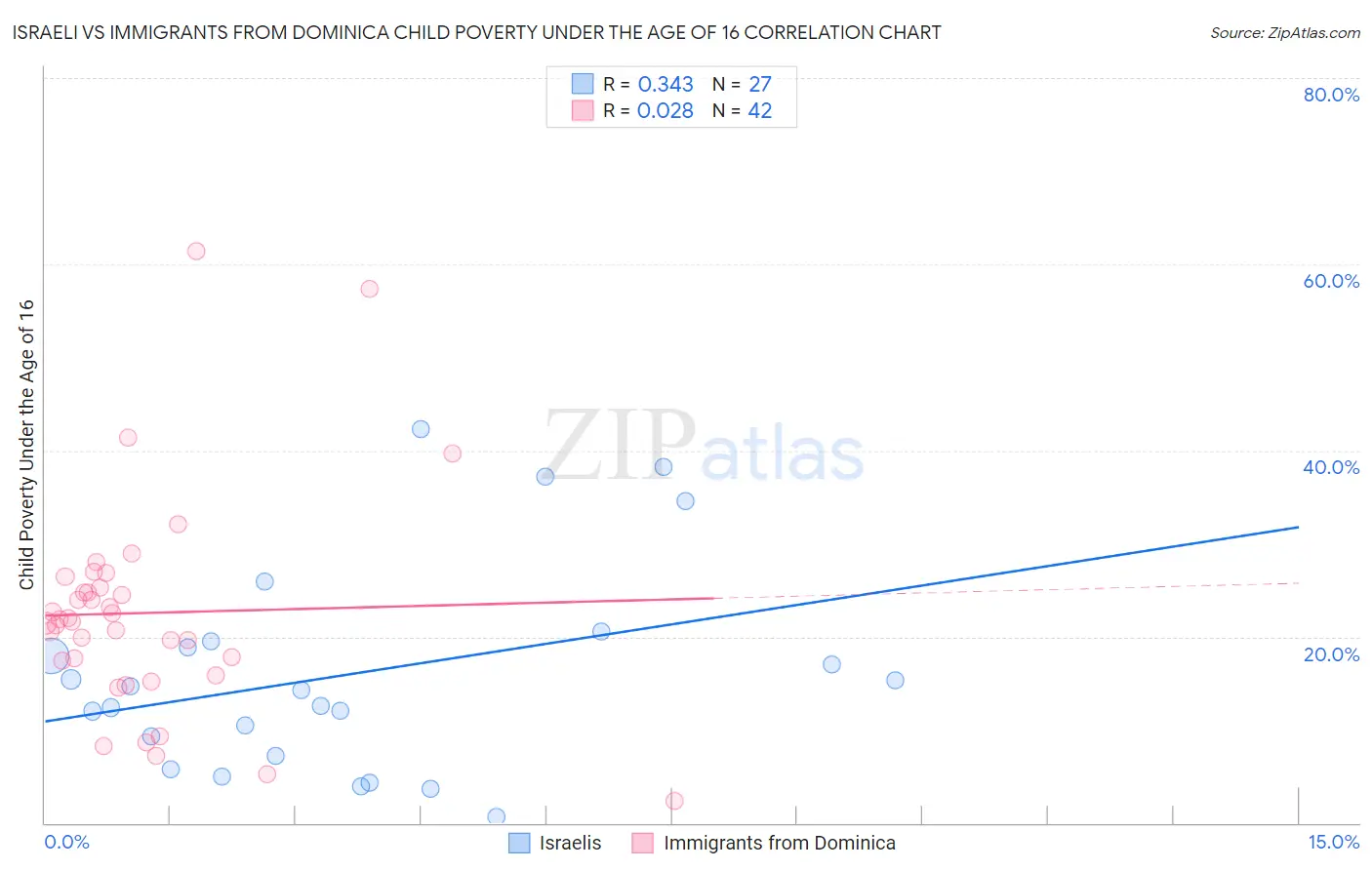 Israeli vs Immigrants from Dominica Child Poverty Under the Age of 16