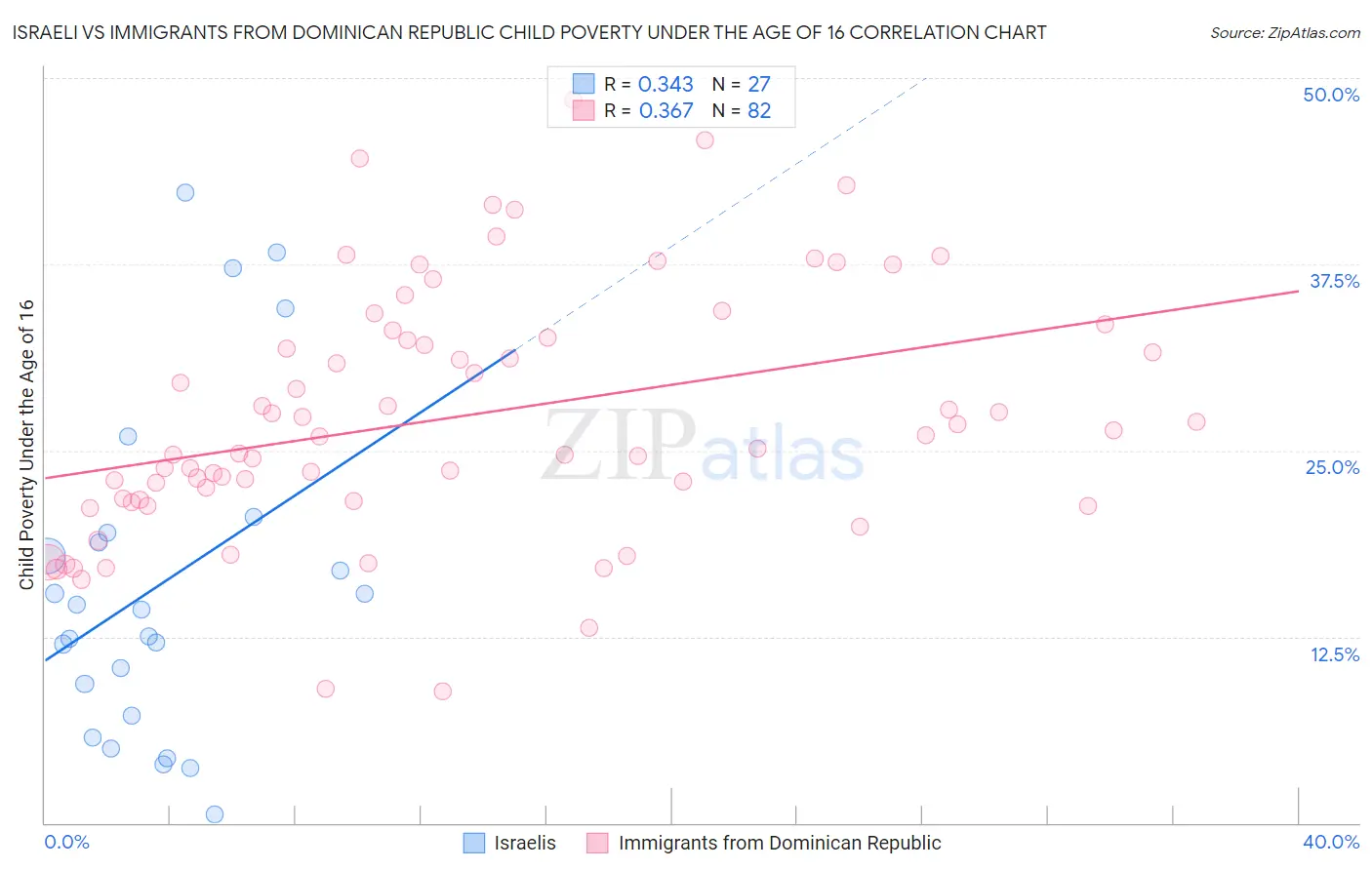 Israeli vs Immigrants from Dominican Republic Child Poverty Under the Age of 16