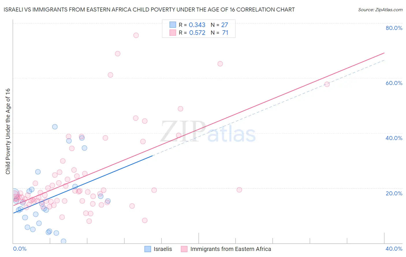 Israeli vs Immigrants from Eastern Africa Child Poverty Under the Age of 16