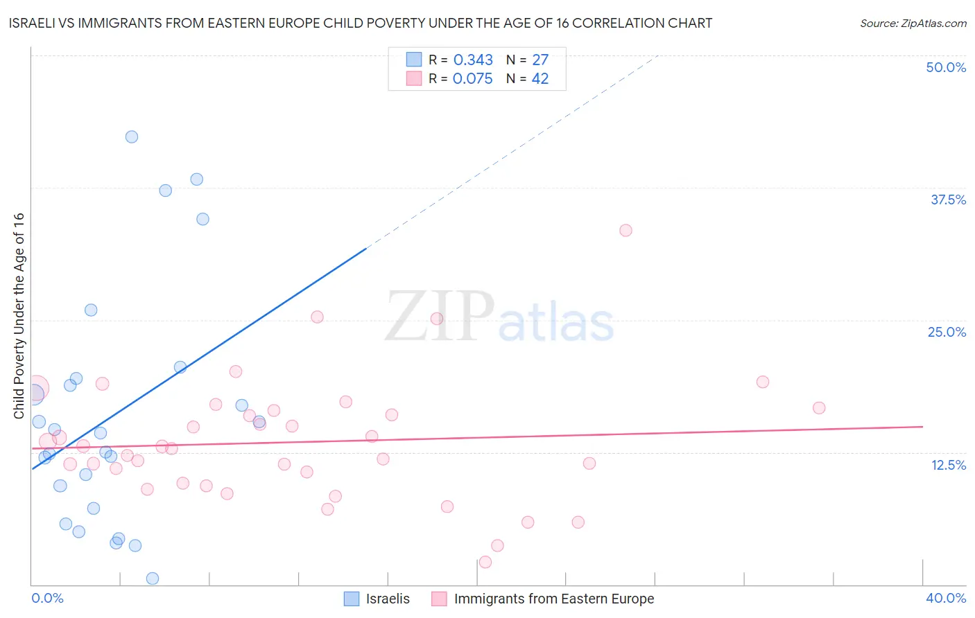Israeli vs Immigrants from Eastern Europe Child Poverty Under the Age of 16