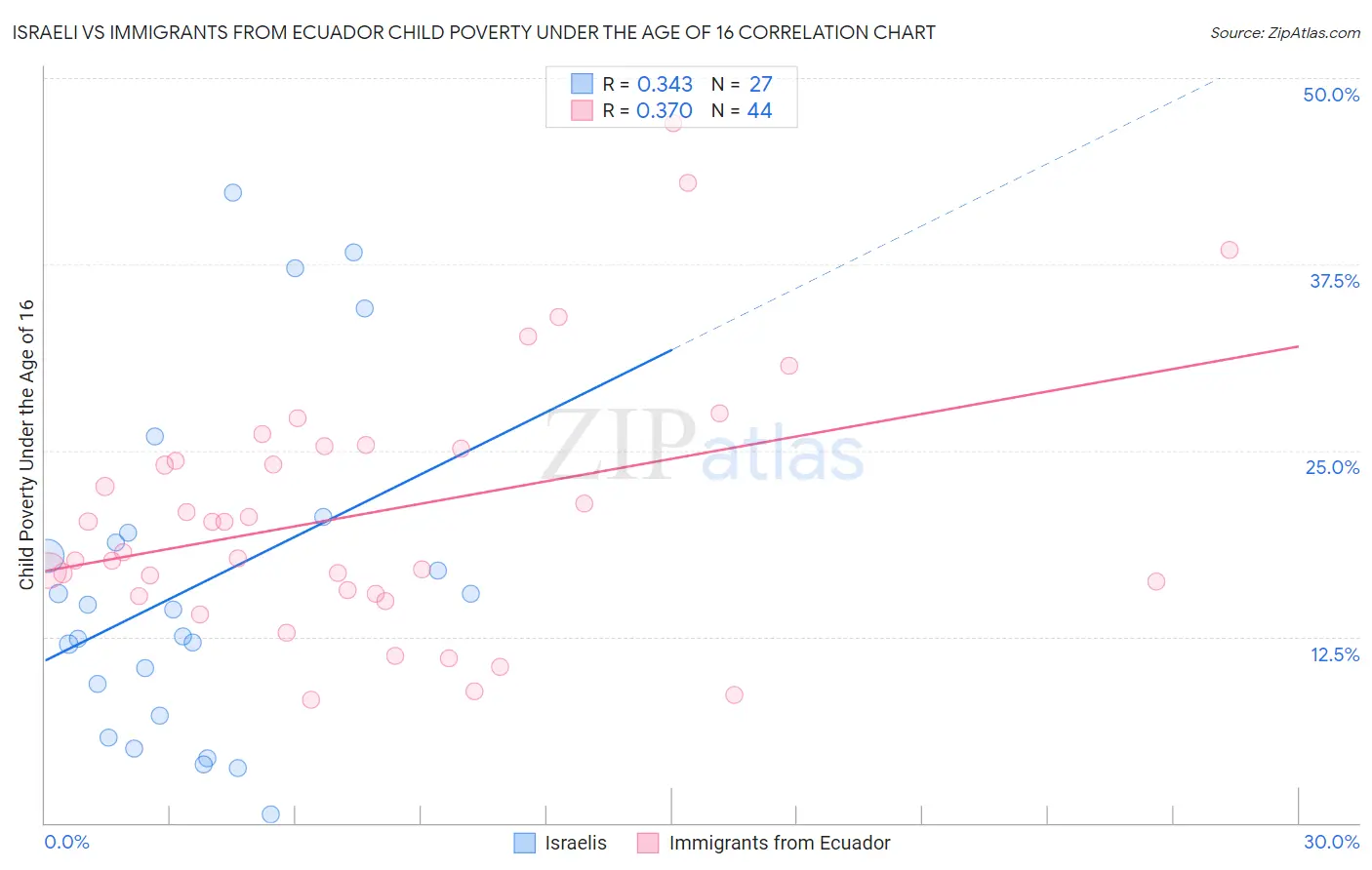 Israeli vs Immigrants from Ecuador Child Poverty Under the Age of 16