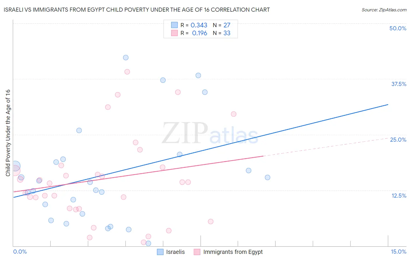 Israeli vs Immigrants from Egypt Child Poverty Under the Age of 16