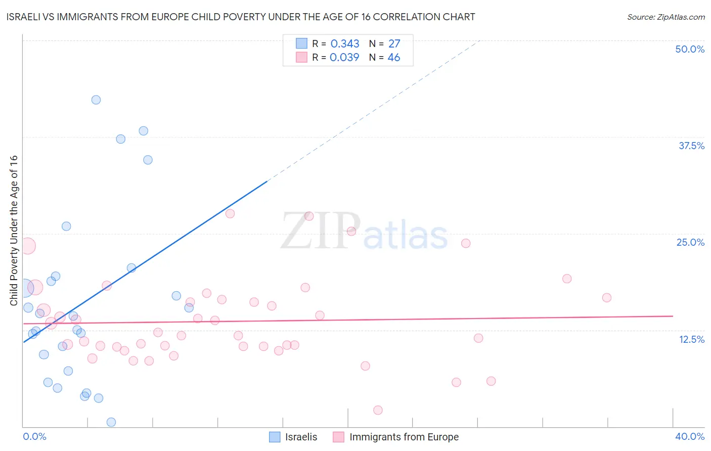 Israeli vs Immigrants from Europe Child Poverty Under the Age of 16