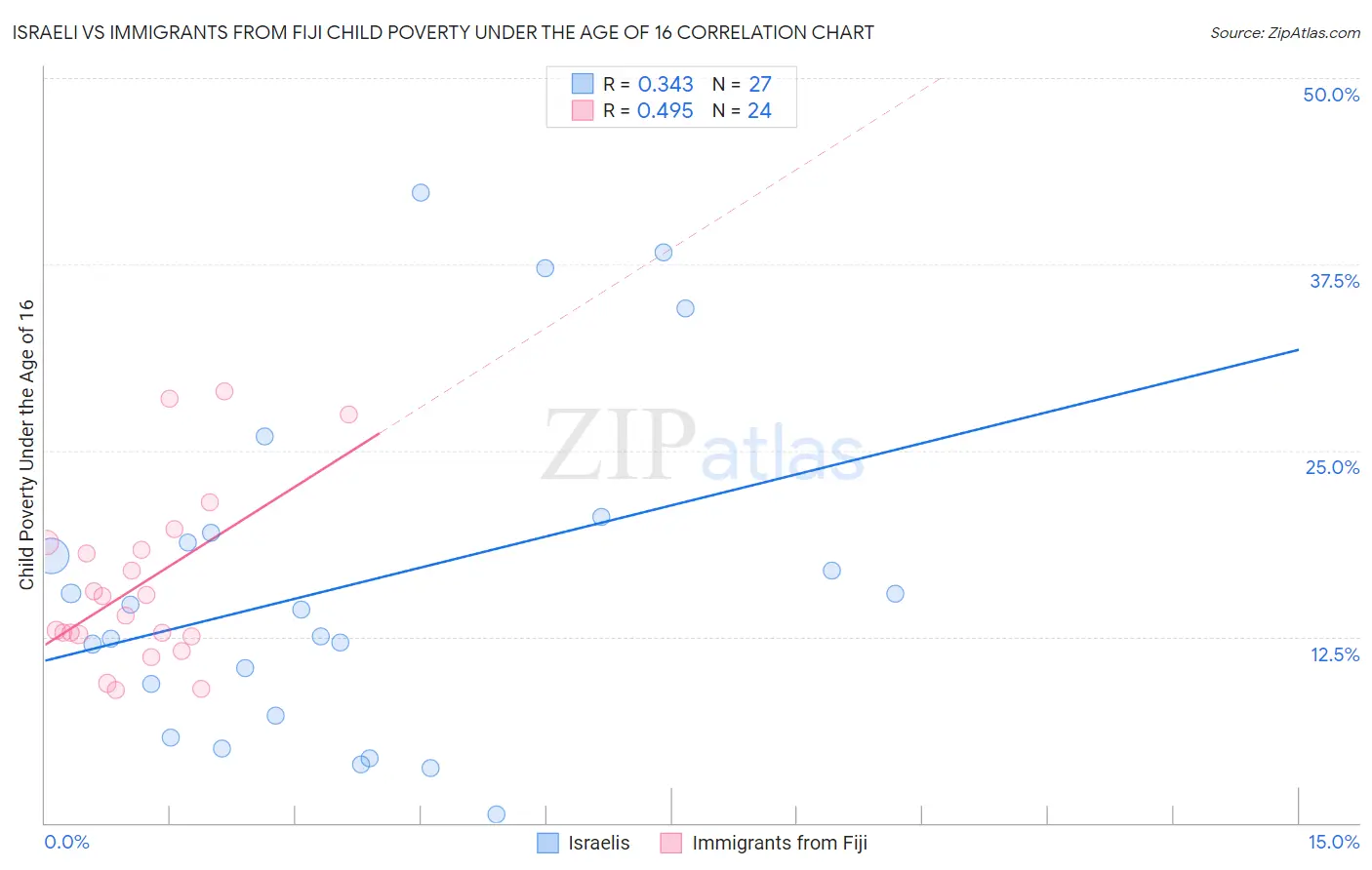Israeli vs Immigrants from Fiji Child Poverty Under the Age of 16