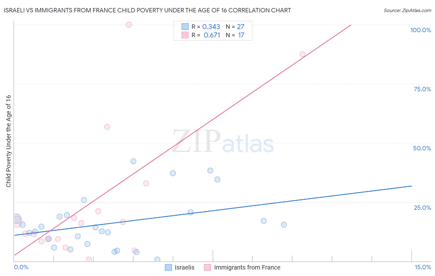 Israeli vs Immigrants from France Child Poverty Under the Age of 16