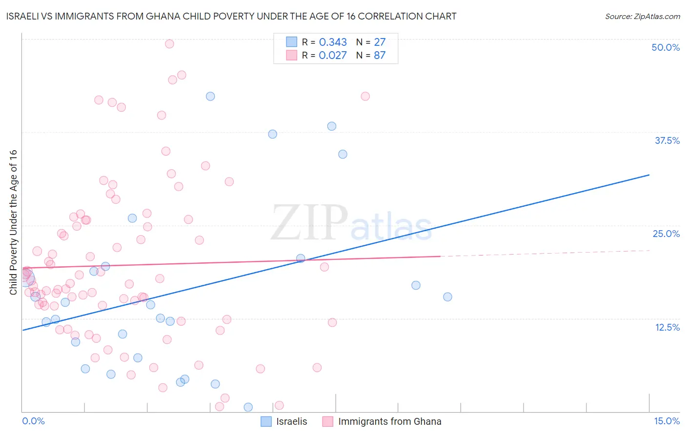 Israeli vs Immigrants from Ghana Child Poverty Under the Age of 16