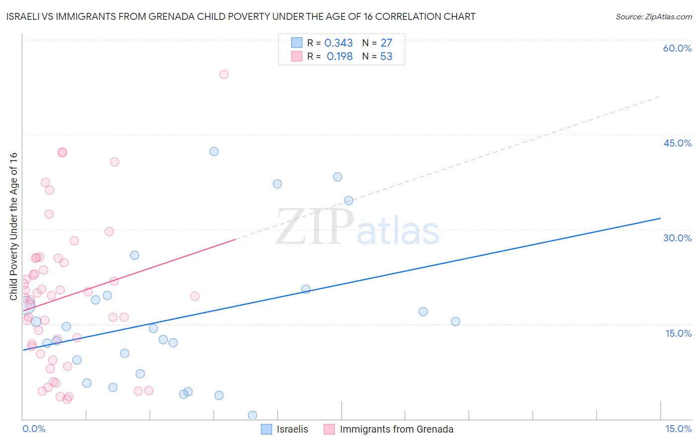 Israeli vs Immigrants from Grenada Child Poverty Under the Age of 16