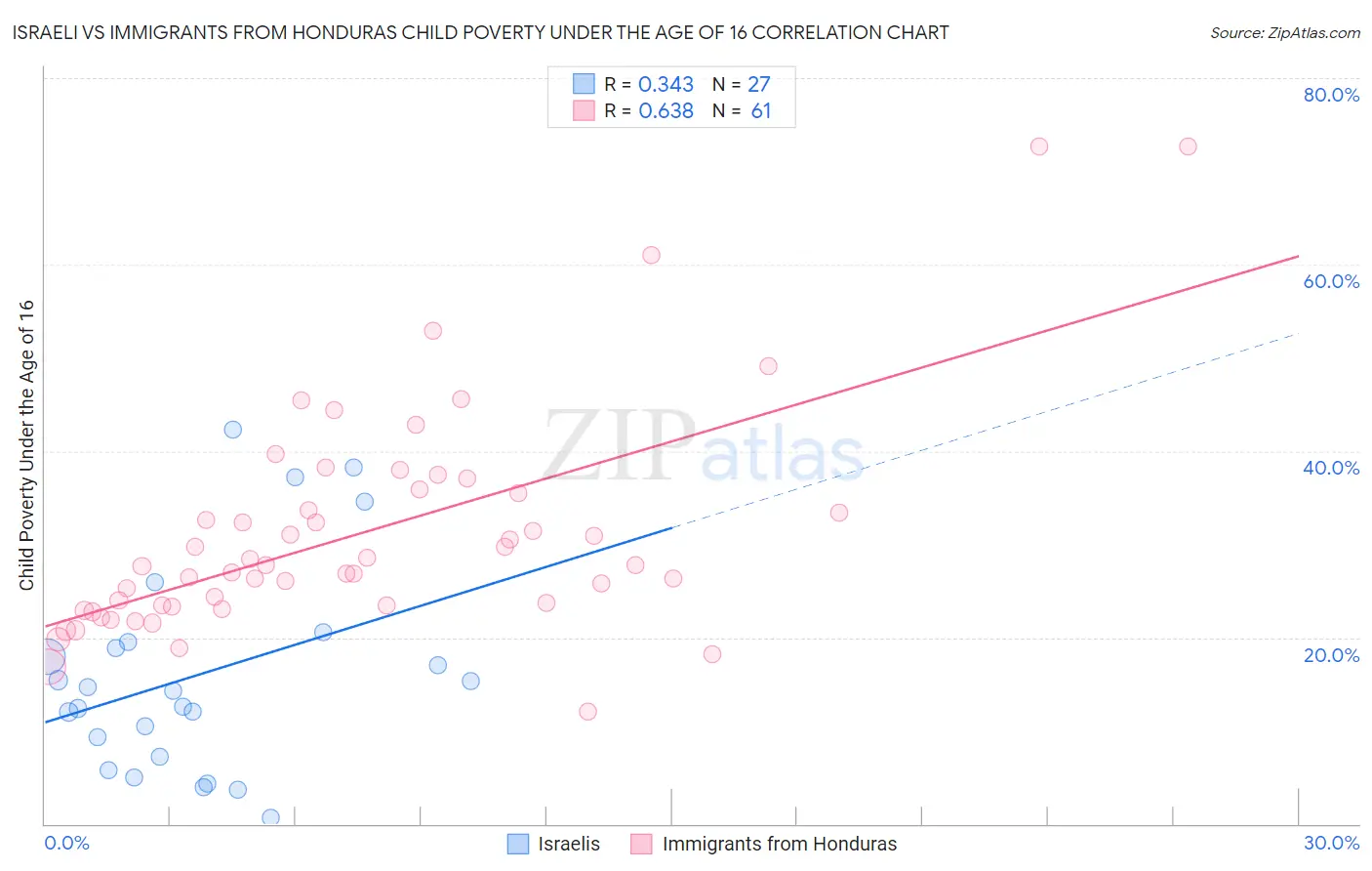 Israeli vs Immigrants from Honduras Child Poverty Under the Age of 16