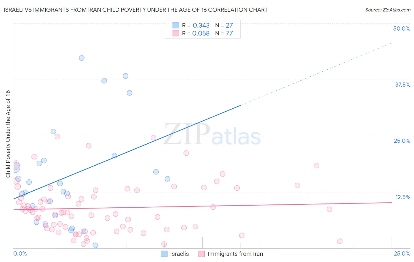 Israeli vs Immigrants from Iran Child Poverty Under the Age of 16