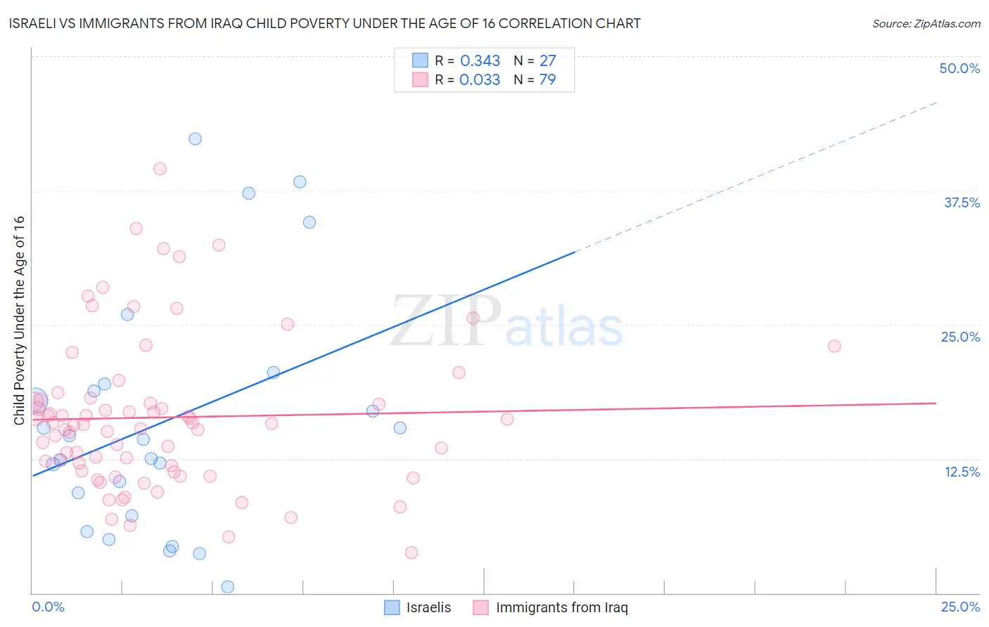 Israeli vs Immigrants from Iraq Child Poverty Under the Age of 16