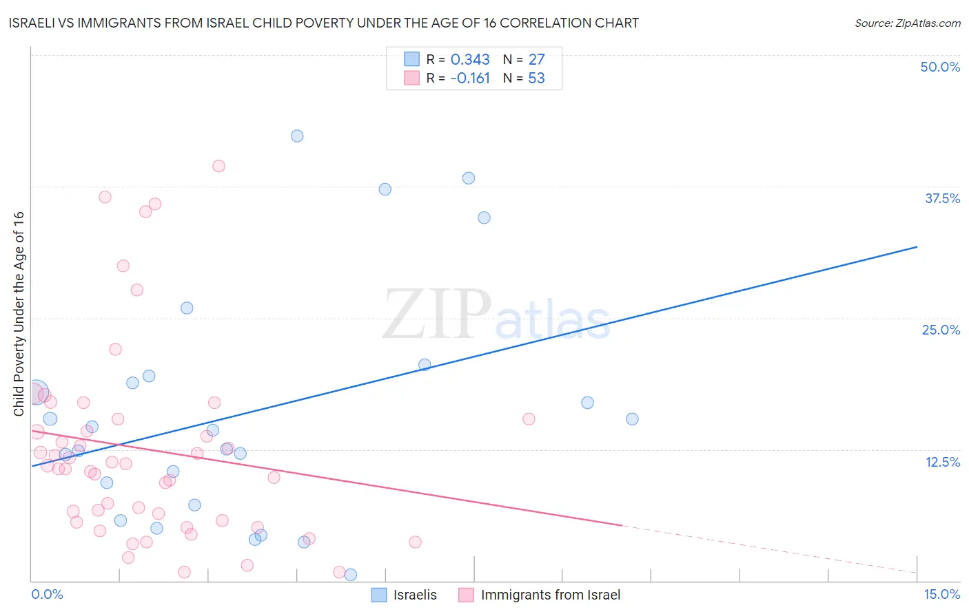Israeli vs Immigrants from Israel Child Poverty Under the Age of 16
