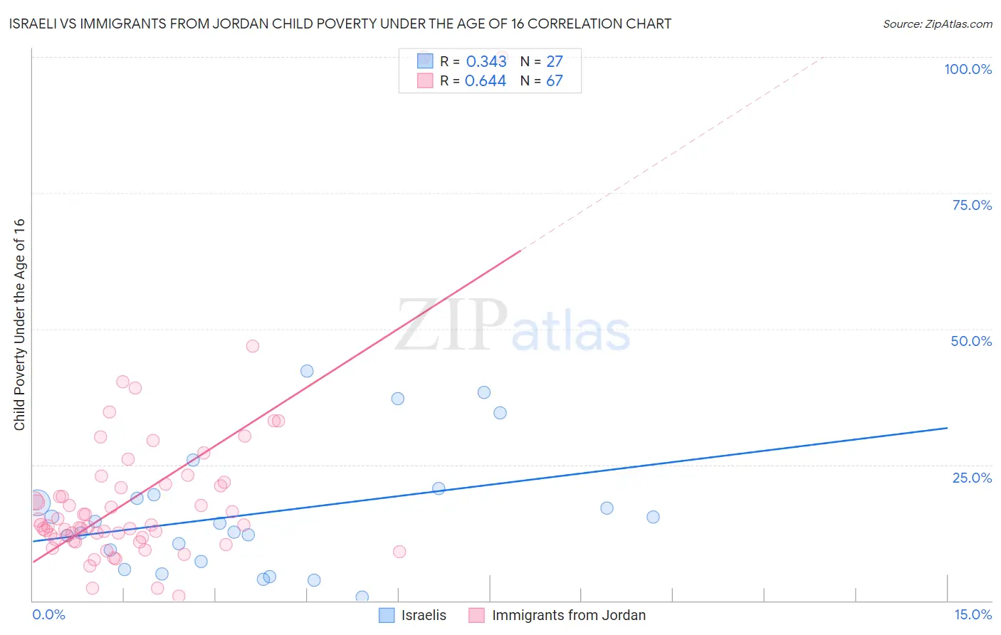 Israeli vs Immigrants from Jordan Child Poverty Under the Age of 16