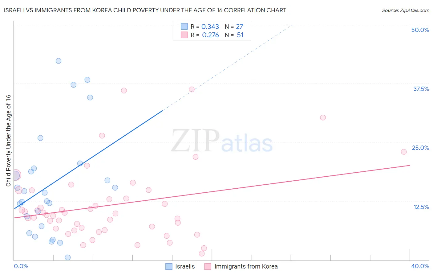 Israeli vs Immigrants from Korea Child Poverty Under the Age of 16