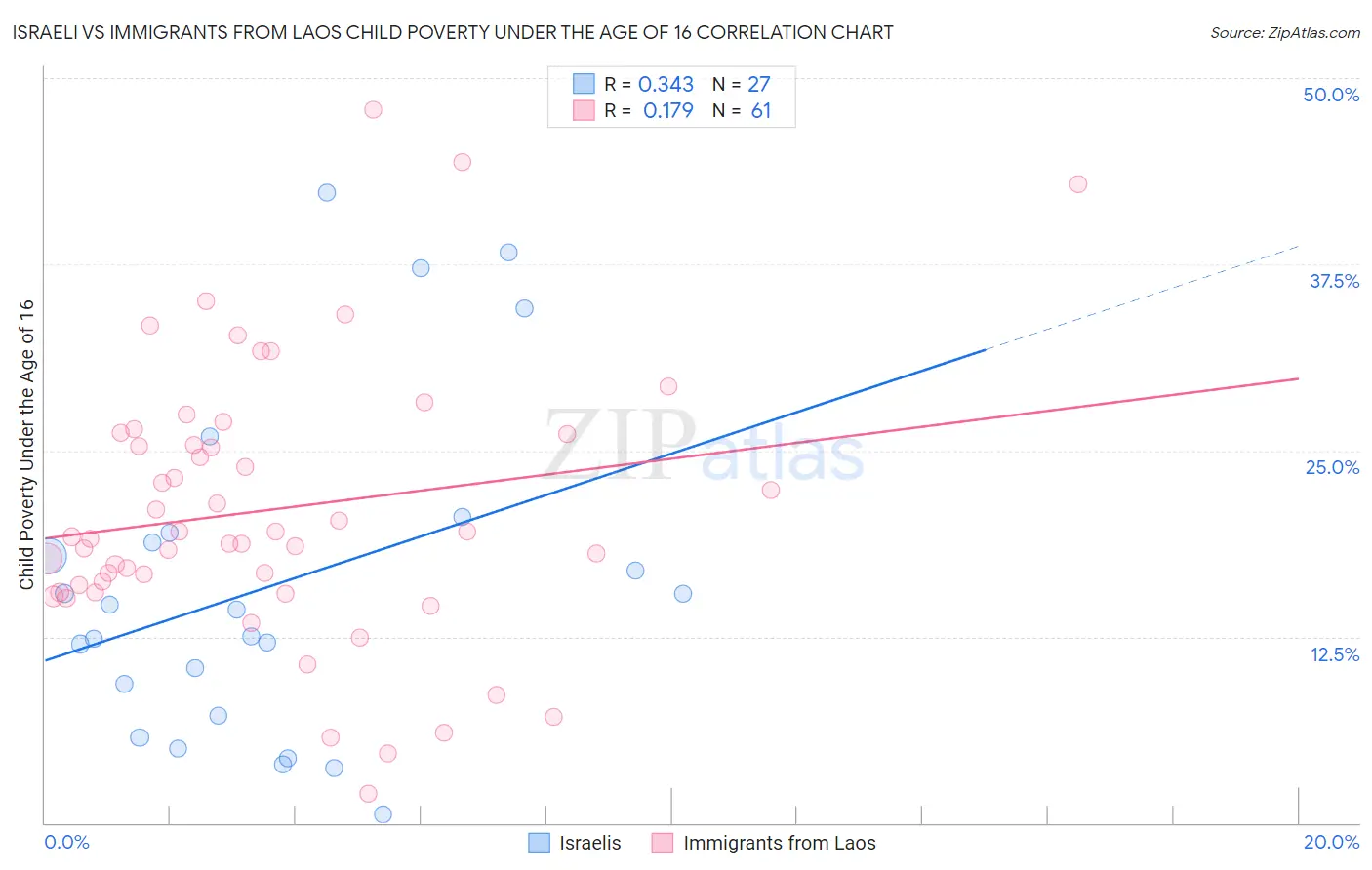 Israeli vs Immigrants from Laos Child Poverty Under the Age of 16