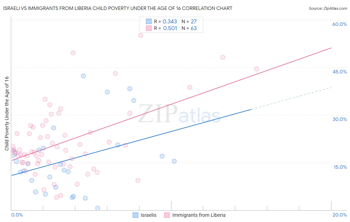 Israeli vs Immigrants from Liberia Child Poverty Under the Age of 16
