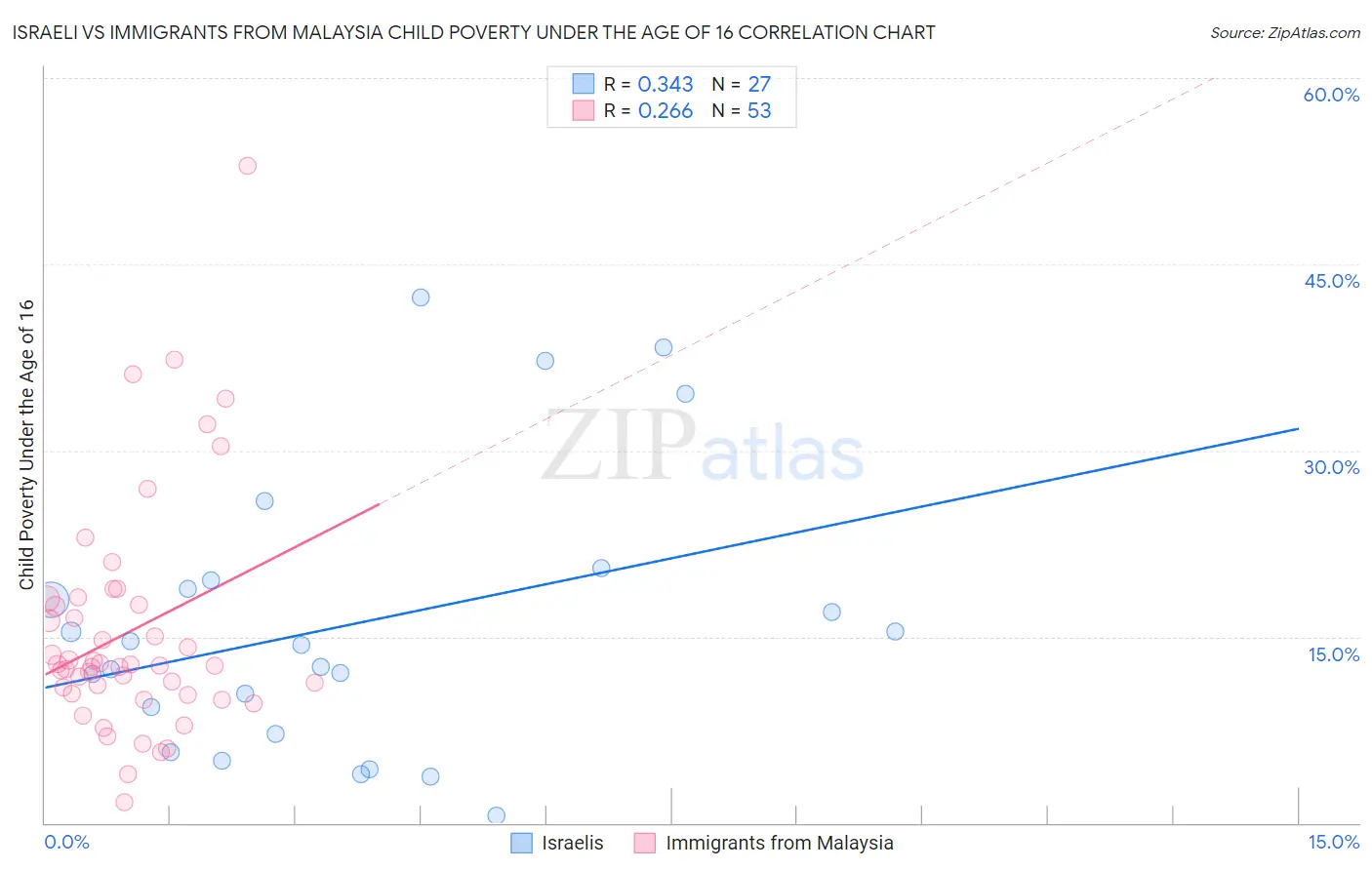 Israeli vs Immigrants from Malaysia Child Poverty Under the Age of 16