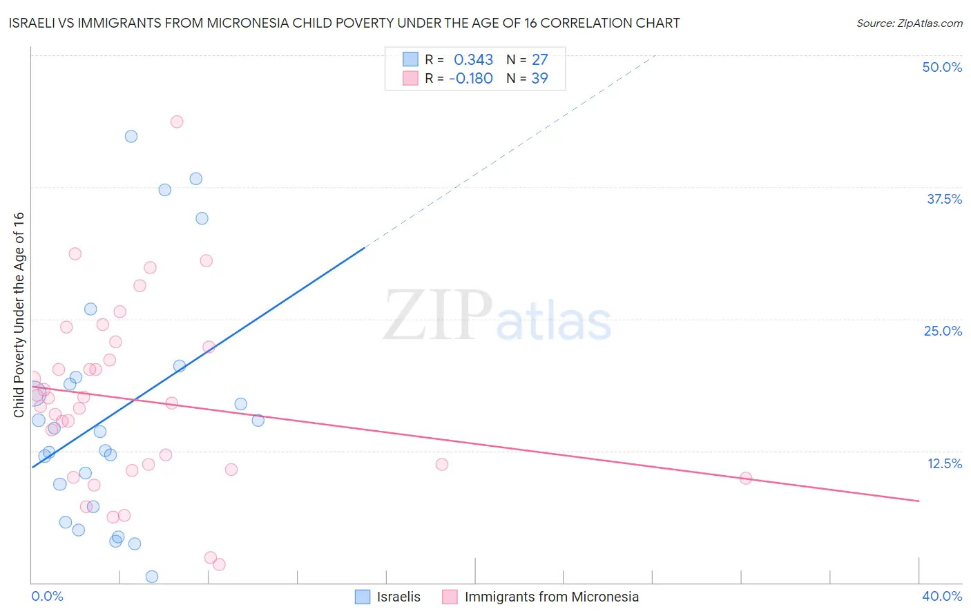 Israeli vs Immigrants from Micronesia Child Poverty Under the Age of 16