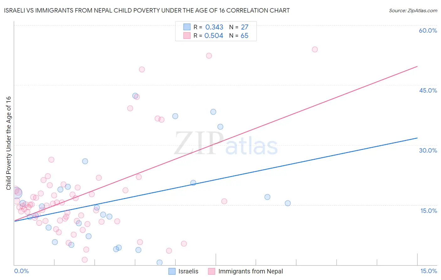 Israeli vs Immigrants from Nepal Child Poverty Under the Age of 16