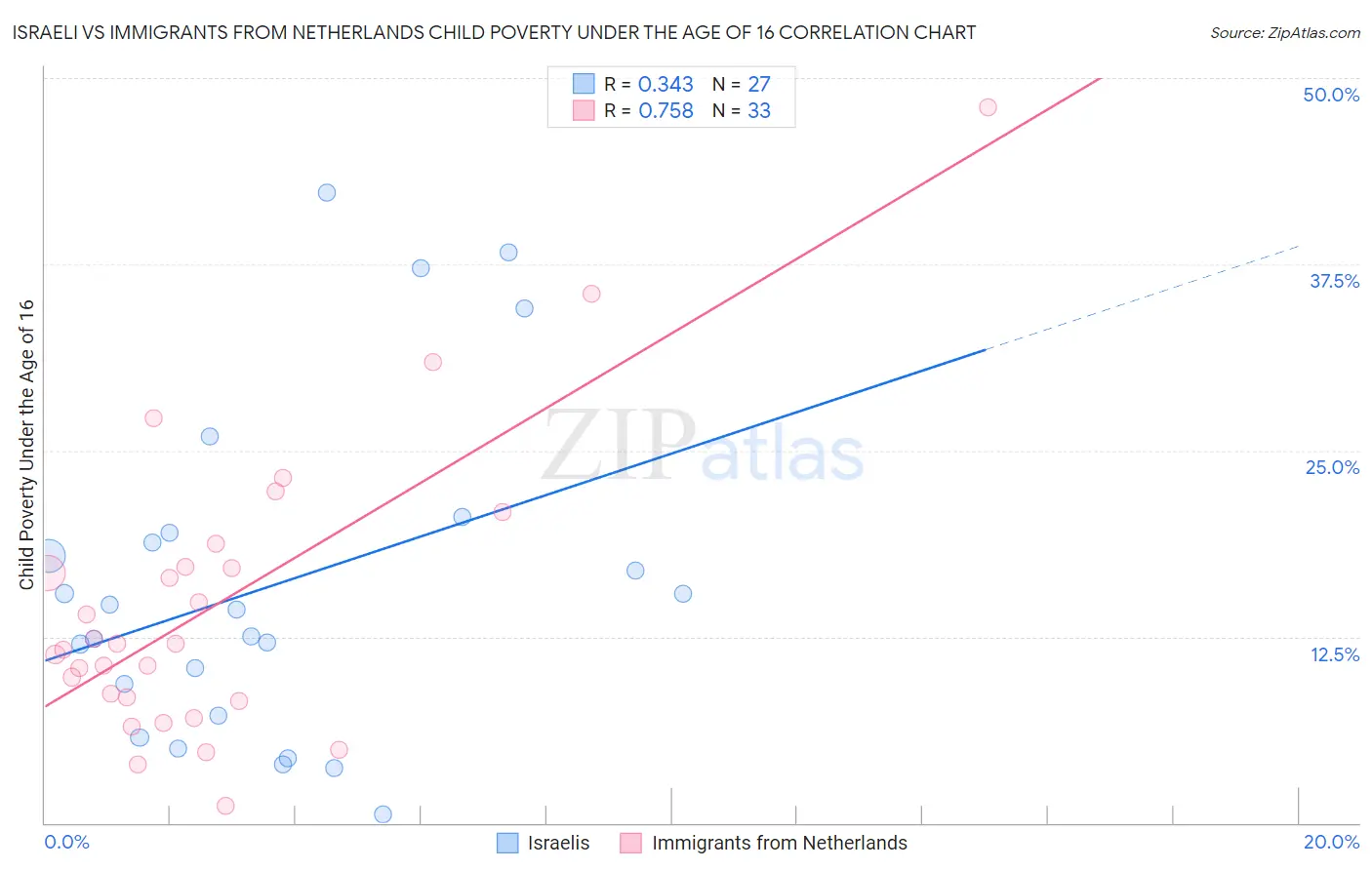 Israeli vs Immigrants from Netherlands Child Poverty Under the Age of 16