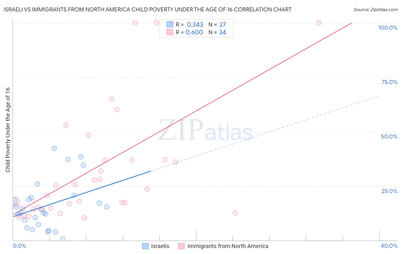 Israeli vs Immigrants from North America Child Poverty Under the Age of 16