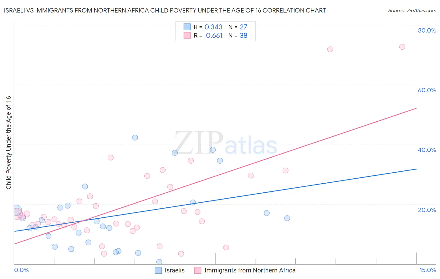 Israeli vs Immigrants from Northern Africa Child Poverty Under the Age of 16