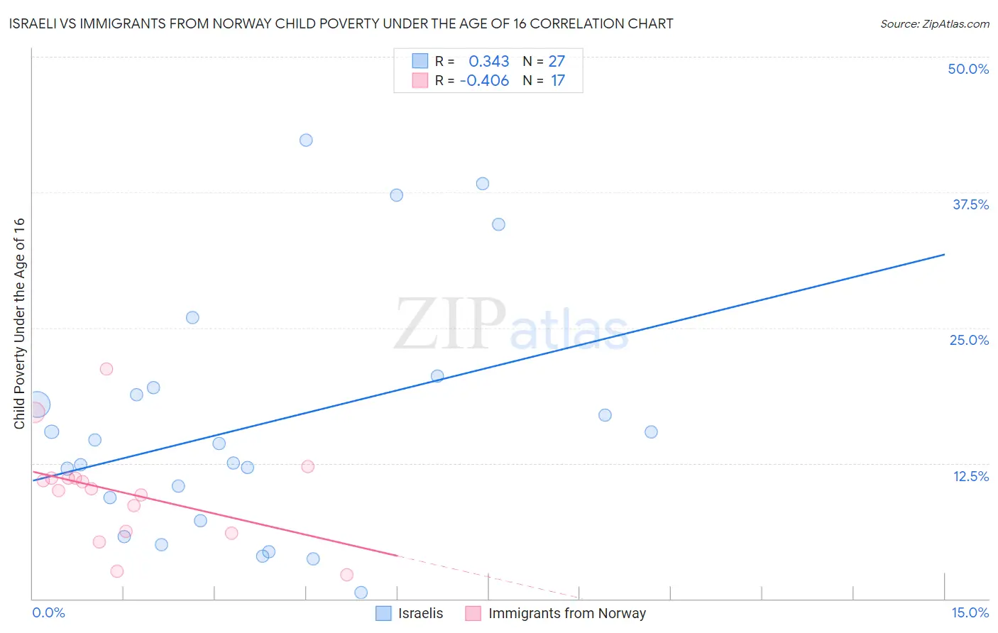 Israeli vs Immigrants from Norway Child Poverty Under the Age of 16