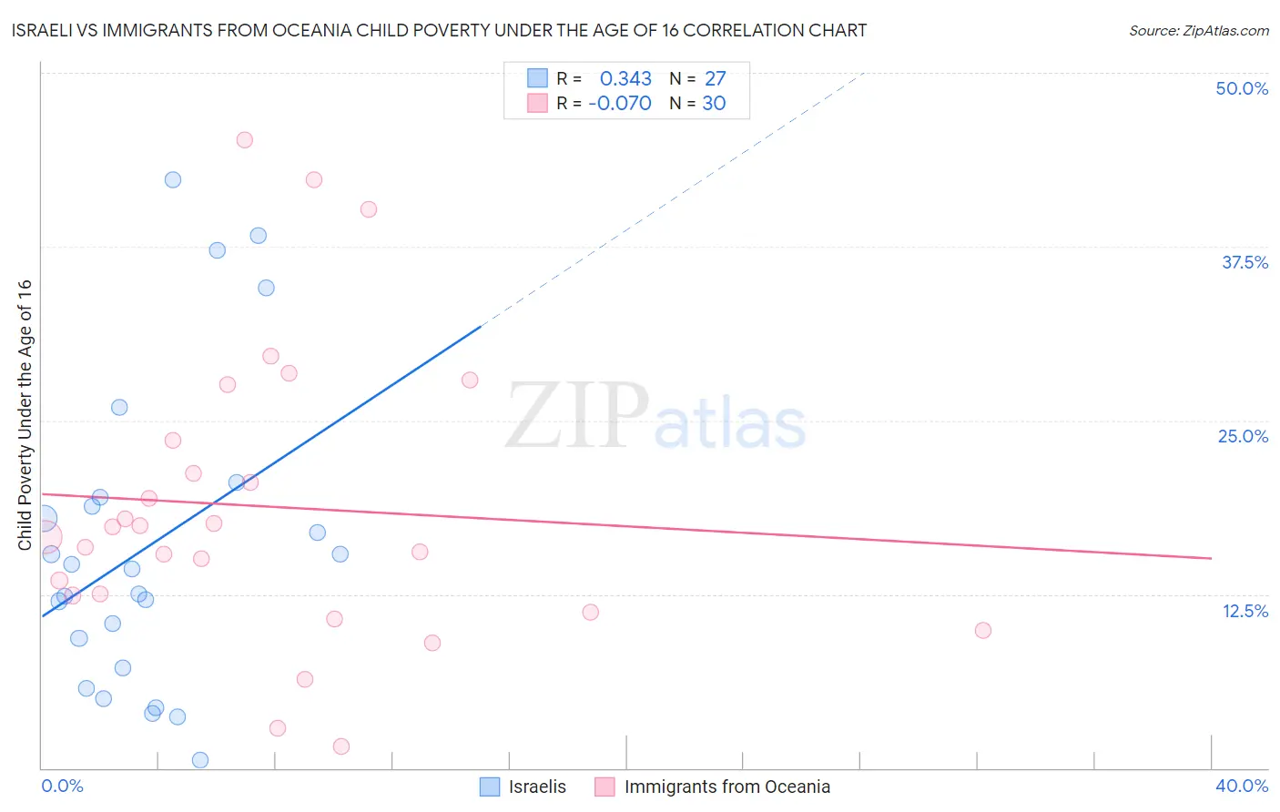 Israeli vs Immigrants from Oceania Child Poverty Under the Age of 16