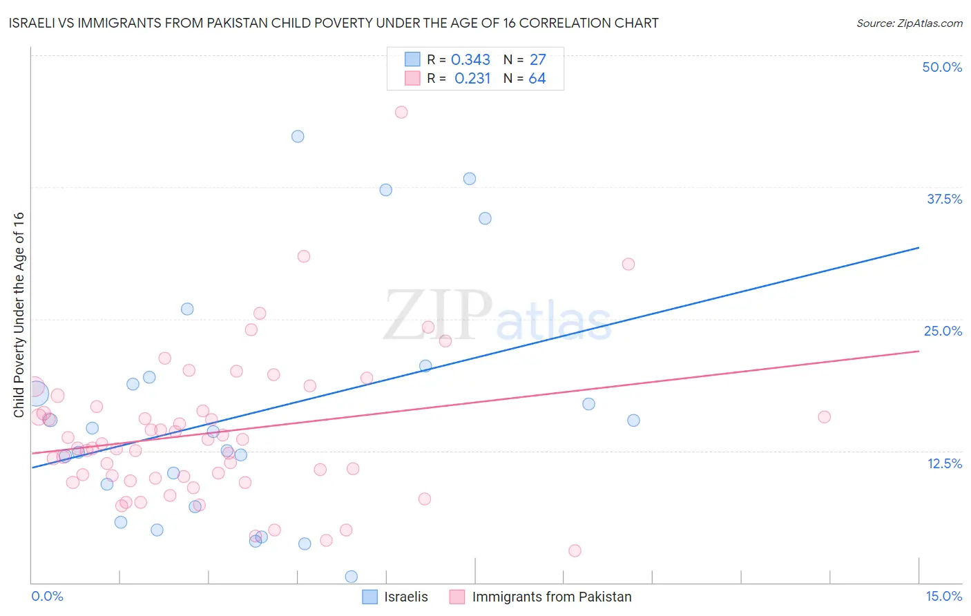 Israeli vs Immigrants from Pakistan Child Poverty Under the Age of 16