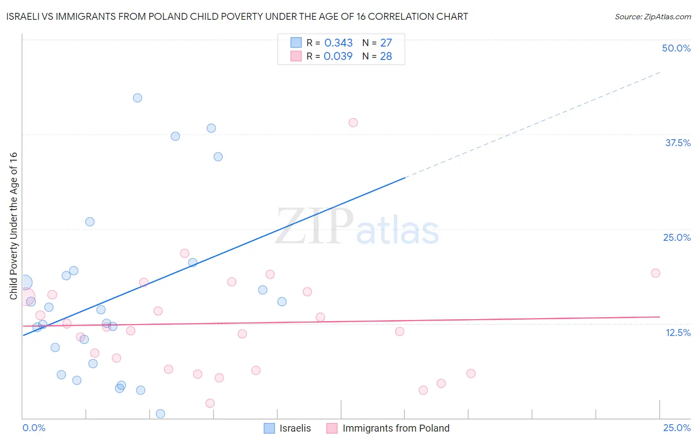 Israeli vs Immigrants from Poland Child Poverty Under the Age of 16