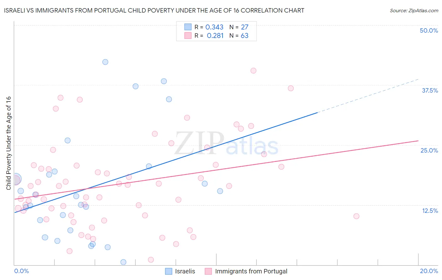 Israeli vs Immigrants from Portugal Child Poverty Under the Age of 16