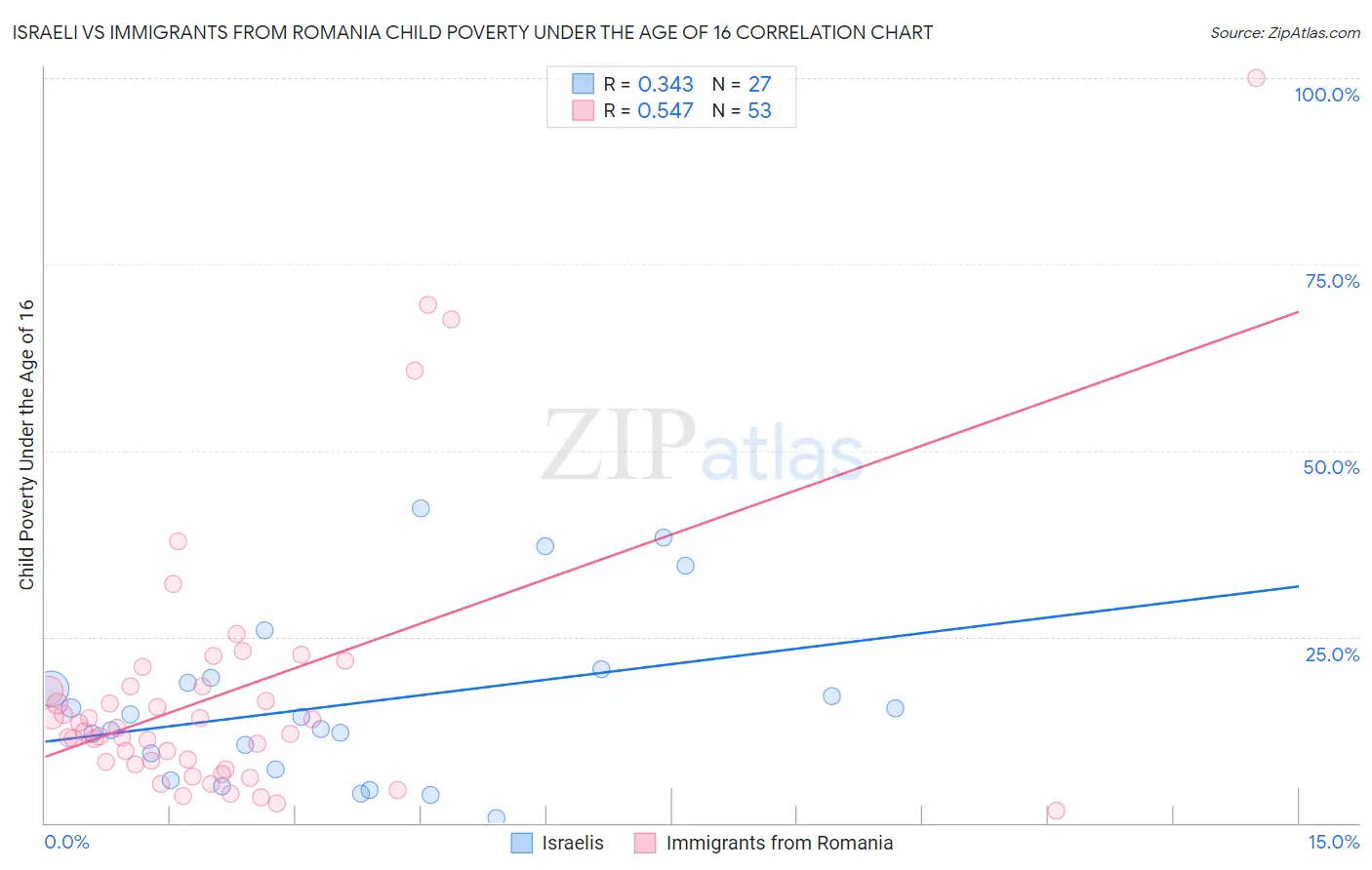 Israeli vs Immigrants from Romania Child Poverty Under the Age of 16