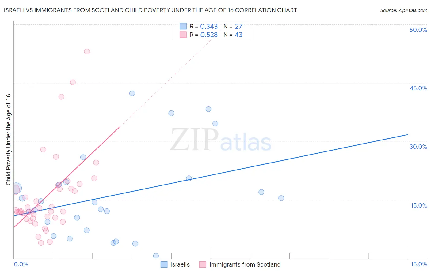 Israeli vs Immigrants from Scotland Child Poverty Under the Age of 16