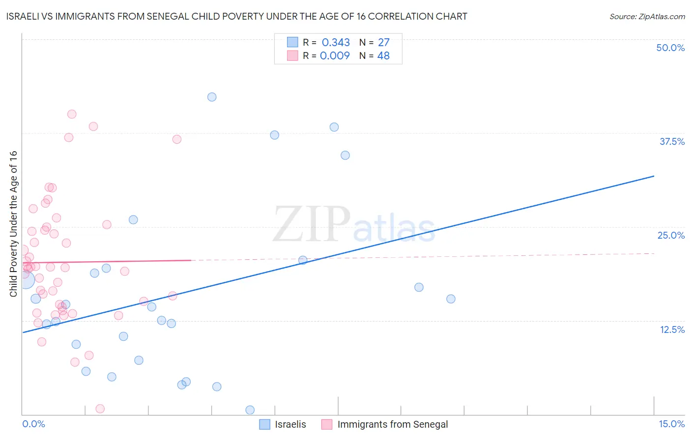 Israeli vs Immigrants from Senegal Child Poverty Under the Age of 16