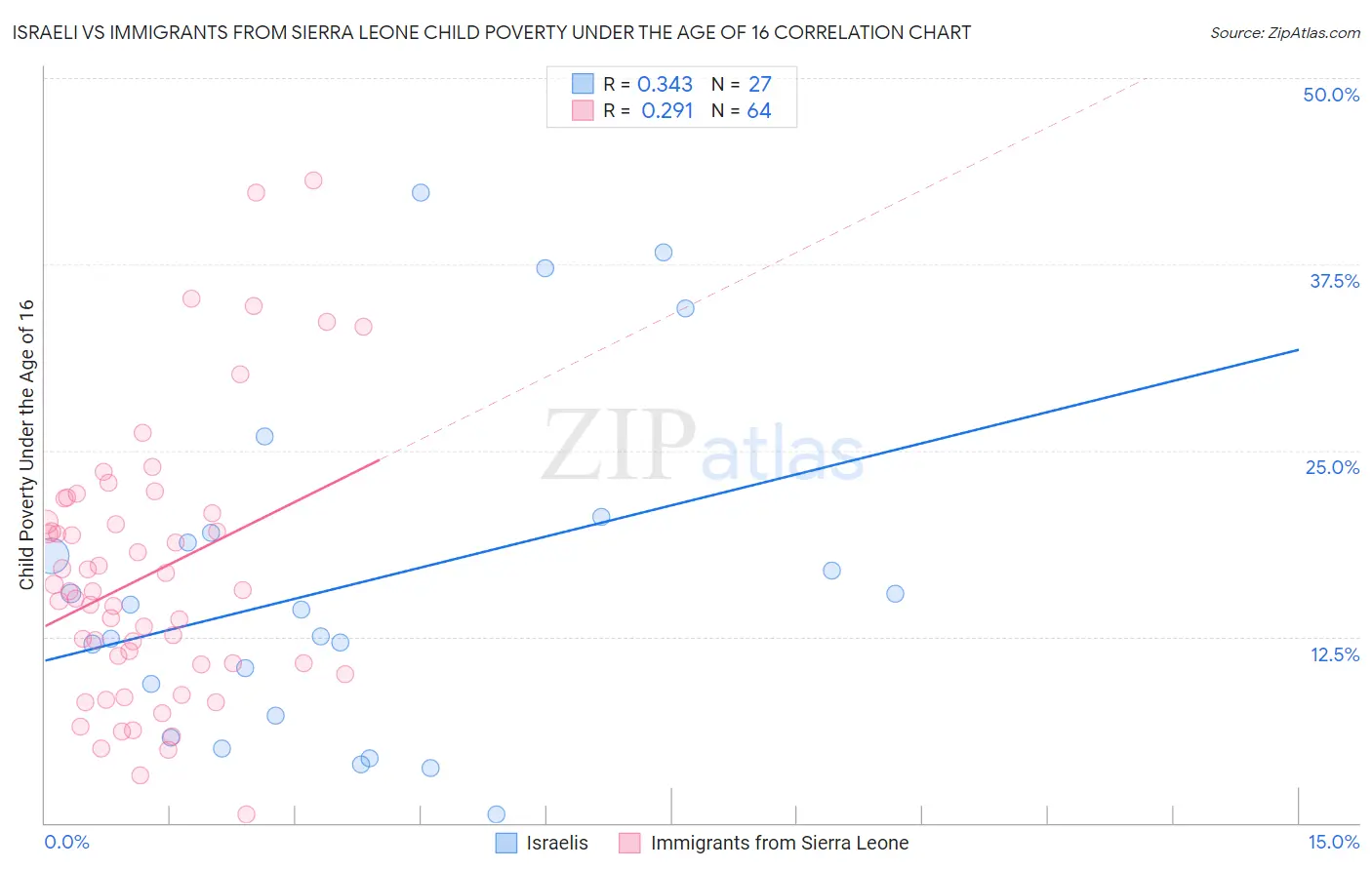 Israeli vs Immigrants from Sierra Leone Child Poverty Under the Age of 16