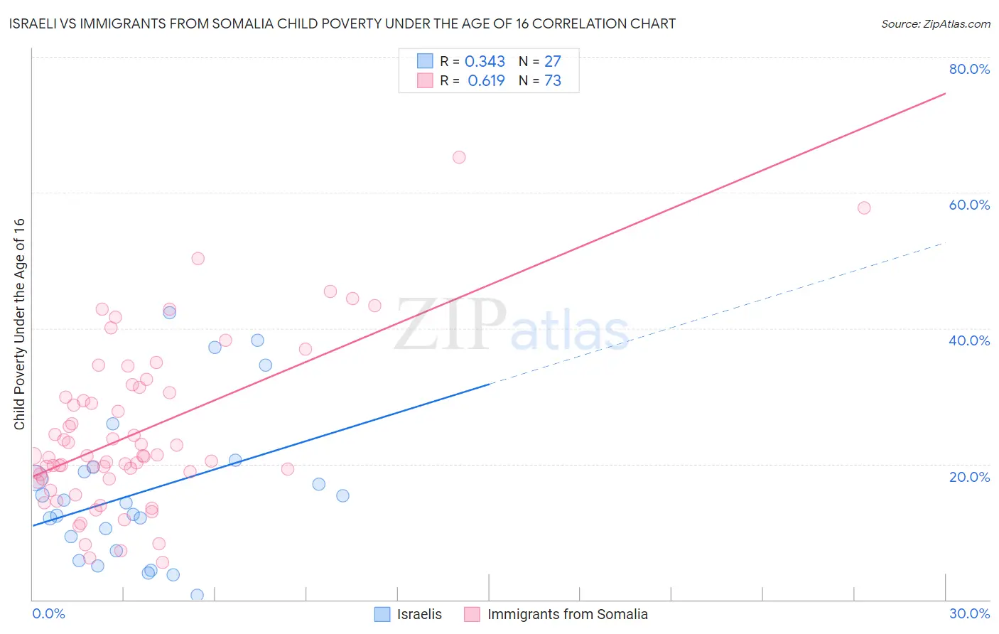 Israeli vs Immigrants from Somalia Child Poverty Under the Age of 16